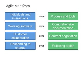 Agile Manifesto
Process and tools
Individuals and
interactions
over
Following a plan
Responding to
change
over
Comprehensive
documentation
Working software over
Contract negotiation
Customer
collaboration
over
 