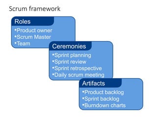 Scrum framework
•Product owner
•Scrum Master
•Team
Roles
•Sprint planning
•Sprint review
•Sprint retrospective
•Daily scrum meeting
Ceremonies
•Product backlog
•Sprint backlog
•Burndown charts
Artifacts
 
