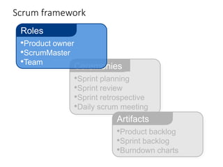 Scrum framework
•Sprint planning
•Sprint review
•Sprint retrospective
•Daily scrum meeting
Ceremonies
•Product backlog
•Sprint backlog
•Burndown charts
Artifacts
•Product owner
•ScrumMaster
•Team
Roles
 