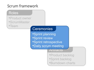 •Product owner
•ScrumMaster
•Team
Roles
Scrum framework
•Product backlog
•Sprint backlog
•Burndown charts
Artifacts
•Sprint planning
•Sprint review
•Sprint retrospective
•Daily scrum meeting
Ceremonies
 