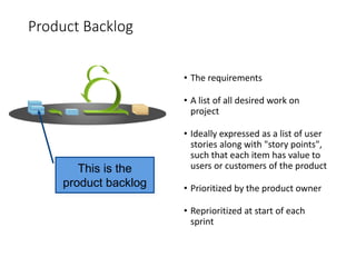Product Backlog
• The requirements
• A list of all desired work on
project
• Ideally expressed as a list of user
stories along with "story points",
such that each item has value to
users or customers of the product
• Prioritized by the product owner
• Reprioritized at start of each
sprint
This is the
product backlog
 