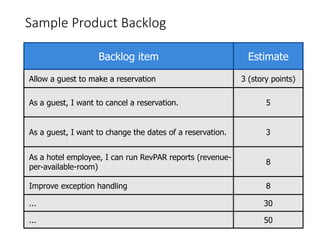 Sample Product Backlog
Backlog item Estimate
Allow a guest to make a reservation 3 (story points)
As a guest, I want to cancel a reservation. 5
As a guest, I want to change the dates of a reservation. 3
As a hotel employee, I can run RevPAR reports (revenue-
per-available-room)
8
Improve exception handling 8
... 30
... 50
 