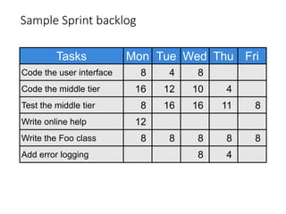 Sample Sprint backlog
Tasks
Code the user interface
Code the middle tier
Test the middle tier
Write online help
Write the Foo class
Mon
8
16
8
12
8
Tue
4
12
16
8
Wed Thu
4
11
8
4
Fri
8
8
Add error logging
8
10
16
8
8
 