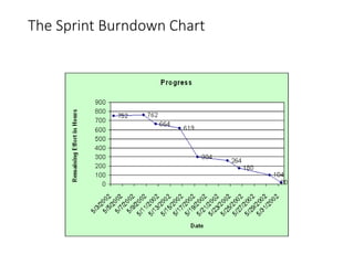 The Sprint Burndown Chart
 