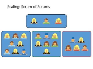 Scaling: Scrum of Scrums
 
