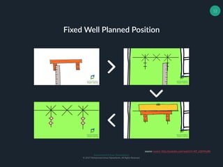 Muhammad Ichsan Rahardianto
© 2017 Muhammad Ichsan Rahardianto. All Rights Reserved.
12
Fixed Well Planned Position
source: source: http://youtube.com/watch?v=KP_oQHYmdRs
 