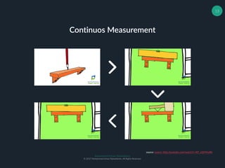 Muhammad Ichsan Rahardianto
© 2017 Muhammad Ichsan Rahardianto. All Rights Reserved.
13
Continuos Measurement
source: source: http://youtube.com/watch?v=KP_oQHYmdRs
 