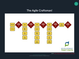 Muhammad Ichsan Rahardianto
© 2017 Muhammad Ichsan Rahardianto. All Rights Reserved.
14
The Agile Craftsman!
source: source: http://youtube.com/watch?v=KP_oQHYmdRs
 
