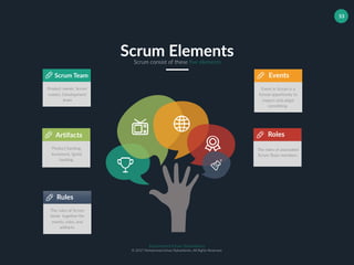 Muhammad Ichsan Rahardianto
© 2017 Muhammad Ichsan Rahardianto. All Rights Reserved.
53
Roles
The roles of associated
Scrum Team members.
Events
Event in Scrum is a
formal opportunity to
inspect and adapt
something.
Artifacts
Product backlog,
Increment, Sprint
backlog.
Scrum Team
Product owner, Scrum
master, Development
team
Scrum ElementsScrum consist of these five elements
Rules
The rules of Scrum
binds together the
events, roles, and
artifacts.
 