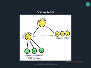 Muhammad Ichsan Rahardianto
© 2017 Muhammad Ichsan Rahardianto. All Rights Reserved.
54
Scrum Team
source: https://www.rockstart.com/
 