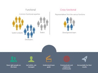 Have right people on
the team	
Led within, not
managed	
Understand team
goals	
Communicate and
collaborate
continuously	
Accountable for their
results
 