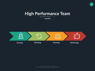 Muhammad Ichsan Rahardianto
© 2017 Muhammad Ichsan Rahardianto. All Rights Reserved.
59
Forming Storming Norming Performing
High Performance TeamThey don’t shape in a day
 