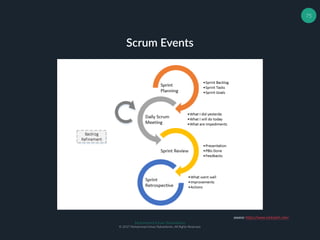 Muhammad Ichsan Rahardianto
© 2017 Muhammad Ichsan Rahardianto. All Rights Reserved.
75
Scrum Events
source: https://www.rockstart.com/
 