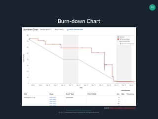 Muhammad Ichsan Rahardianto
© 2017 Muhammad Ichsan Rahardianto. All Rights Reserved.
91
source: https://confluence.atlassian.com/
Burn-down Chart
 