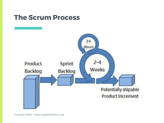 The Scrum Process
Christian Miles - www.AgileAtWork.co.uk
 