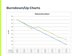 Burndown/Up Charts
 