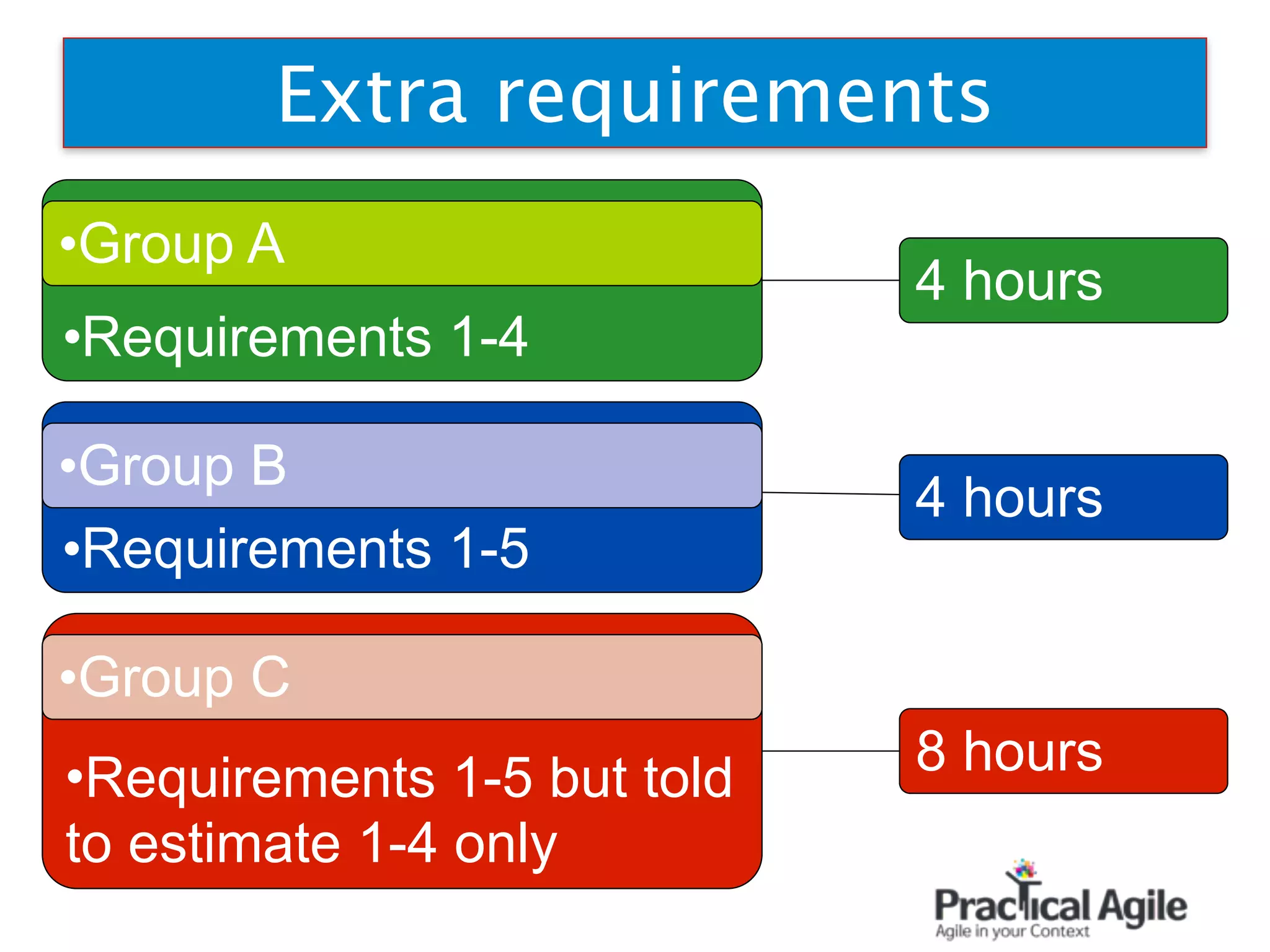 Extra requirements
•Requirements 1-4
•Group A
•Requirements 1-5
•Group B
4 hours
4 hours
•Requirements 1-5 but told  
to estimate 1-4 only
•Group C
8 hours
 