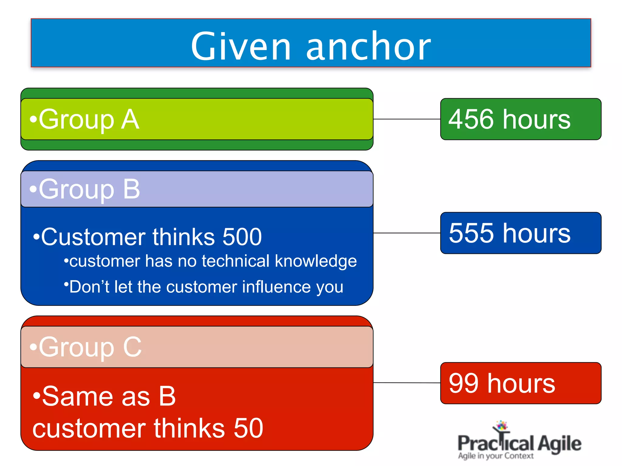Given anchor
•Group A
•Customer thinks 500
•customer has no technical knowledge
•Don’t let the customer influence you
•Group B
555 hours
456 hours
•Same as B  
customer thinks 50
•Group C
99 hours
 