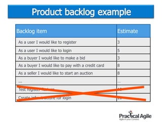 Backlog item Estimate
As a user I would like to register 3
As a user I would like to login 5
As a buyer I would like to make a bid 3
As a buyer I would like to pay with a credit card 8
As a seller I would like to start an auction 8
... …
Test register feature 10
Create infrastructure for login 20
 