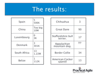 The results:
54
Spain
5 
506K
China
Too big 
10M
Luxembourg
0 
3K
Denmark
3 
301K
South Africa
13 
1.22M
Belize
1 
112K
Chihuahua 3
Great Dane 90
Staffordshire bull
terrier.
17
Appalachian
mountain dog.
???
Border Collie 34
American Cocker
spaniel
13
 