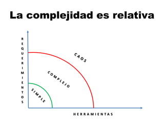 La complejidad es relativa
R
E
Q
U
E
R
I
M
I
E
N
T
O
S
H E R R A M I E N T A S
 