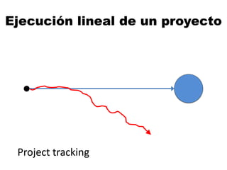 Ejecución lineal de un proyecto
Project tracking
 
