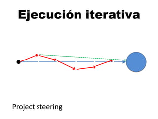Ejecución iterativa
Project steering
 