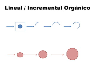 Lineal / Incremental Orgánico
 