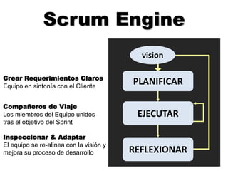 Scrum Engine
PLANIFICAR
EJECUTAR
REFLEXIONAR
vision
Crear Requerimientos Claros
Equipo en sintonía con el Cliente
Compañeros de Viaje
Los miembros del Equipo unidos
tras el objetivo del Sprint
Inspeccionar & Adaptar
El equipo se re-alinea con la visión y
mejora su proceso de desarrollo
 