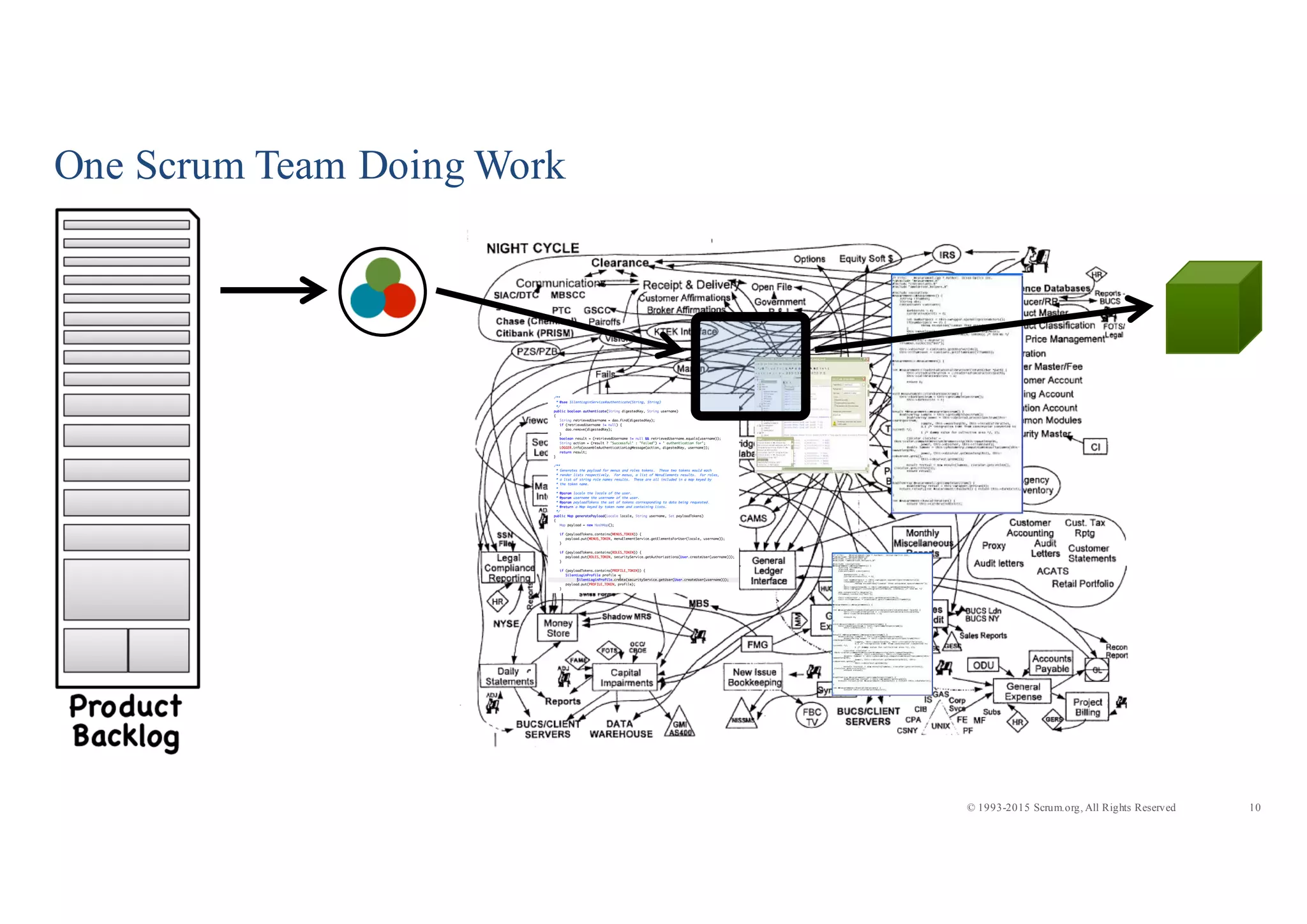 10© 1993-2015 Scrum.org, All Rights Reserved
One Scrum Team Doing Work
 