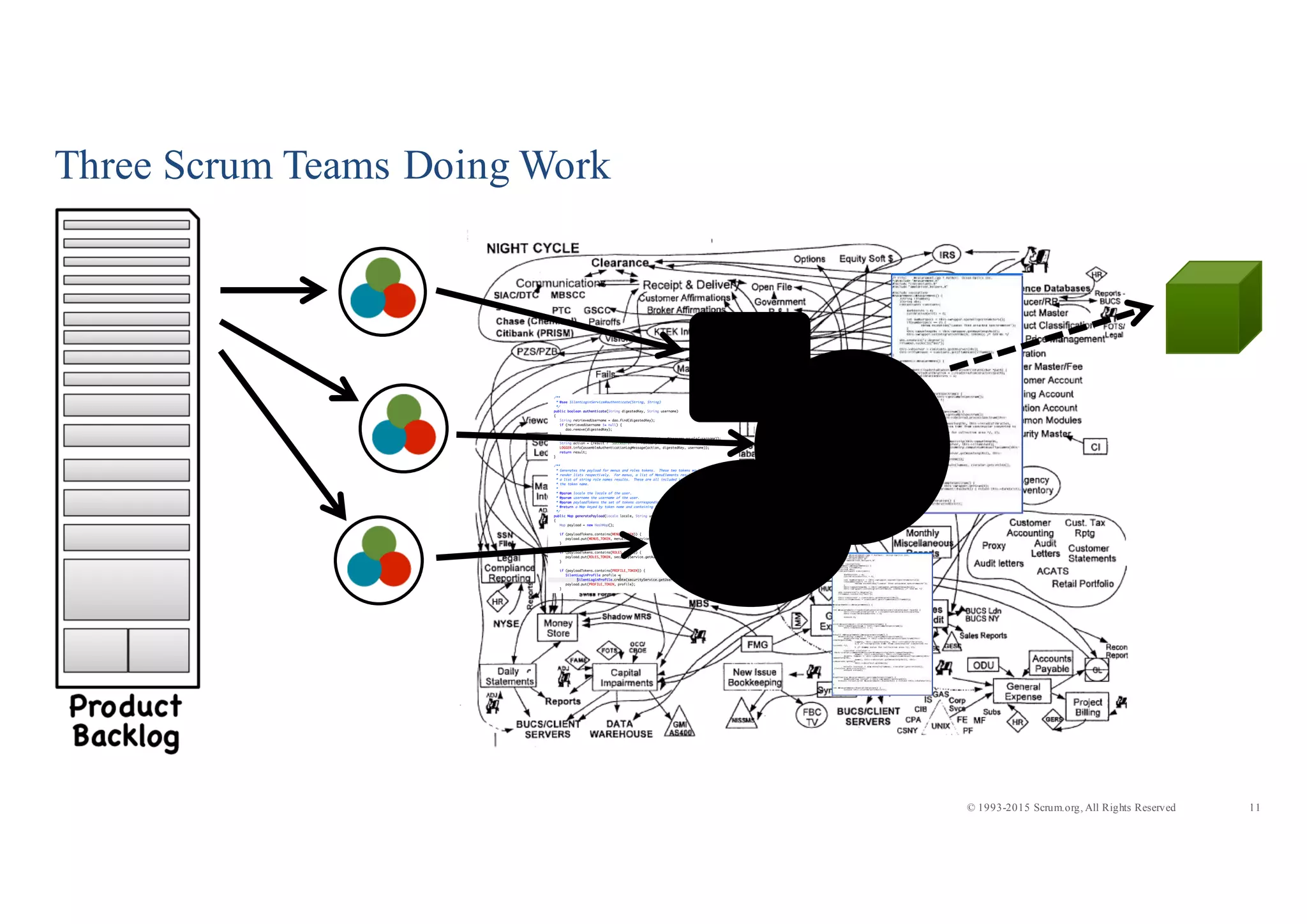 11© 1993-2015 Scrum.org, All Rights Reserved
Three Scrum Teams Doing Work
 