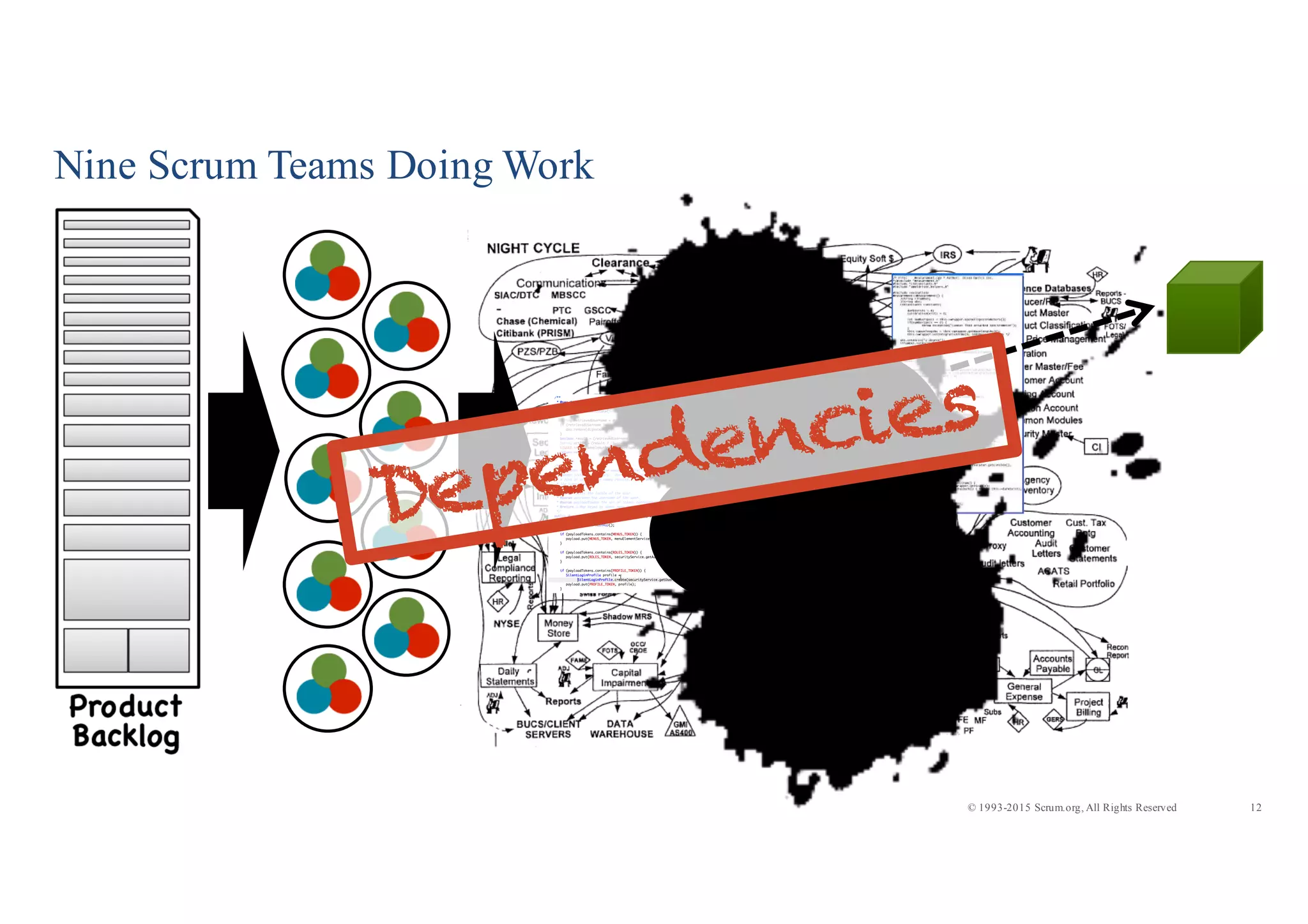 12© 1993-2015 Scrum.org, All Rights Reserved
Nine Scrum Teams Doing Work
 