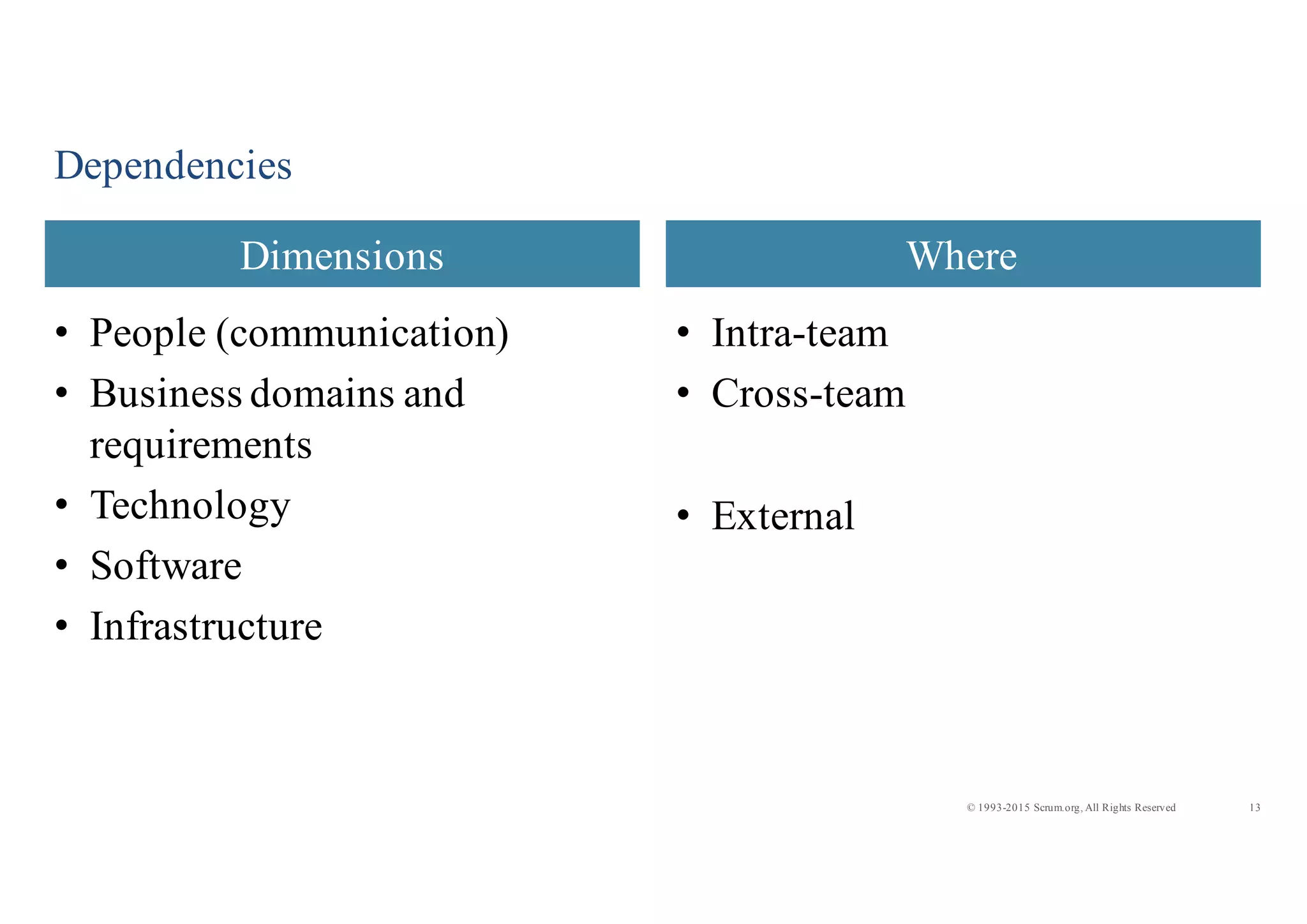 13© 1993-2015 Scrum.org, All Rights Reserved
• People (communication)
• Business domains and
requirements
• Technology
• Software
• Infrastructure
• Intra-team
• Cross-team
• External
Dependencies
Dimensions Where
 