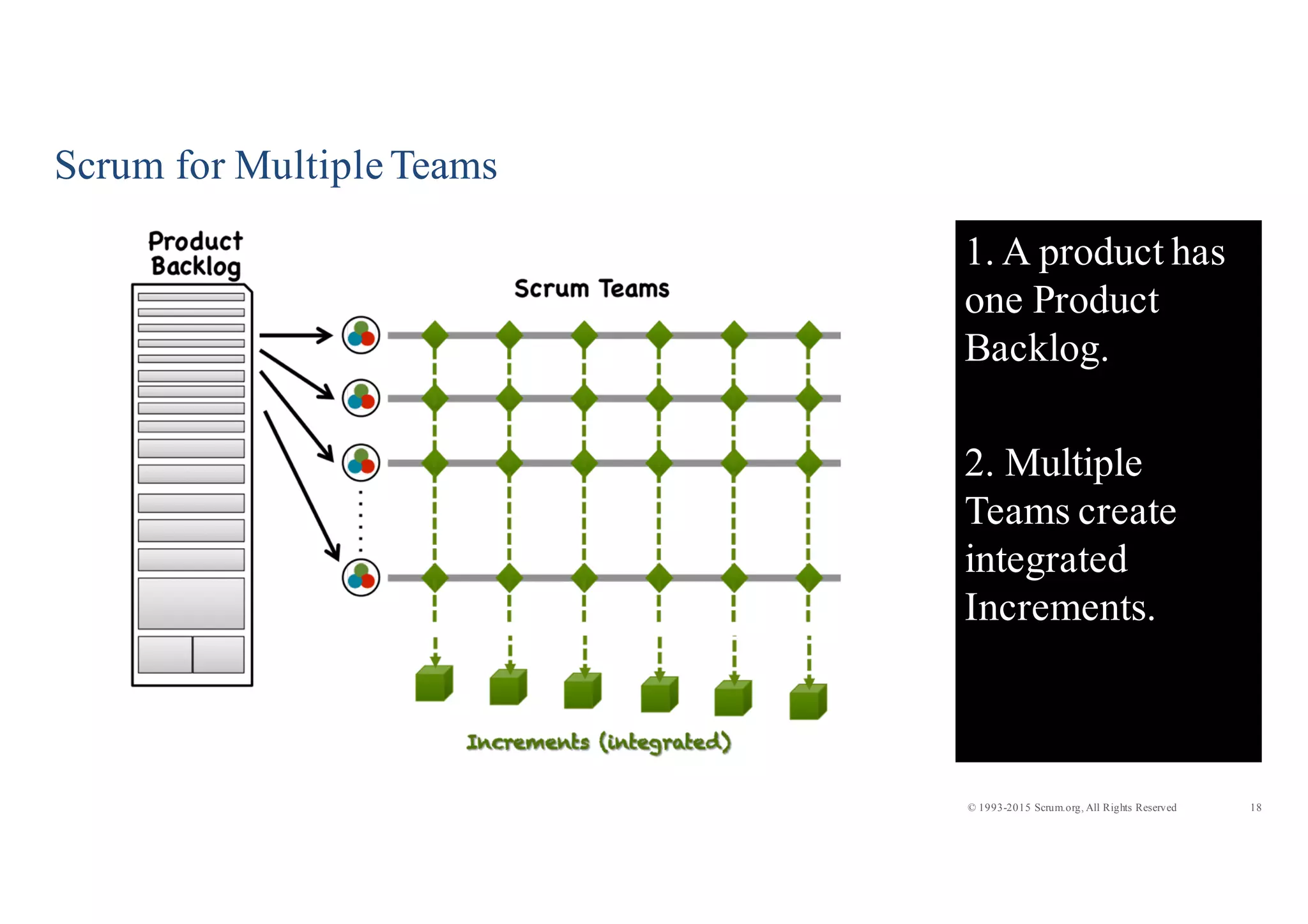 18© 1993-2015 Scrum.org, All Rights Reserved
Scrum for MultipleTeams
1. A product has
one Product
Backlog.
2. Multiple
Teams create
integrated
Increments.
 