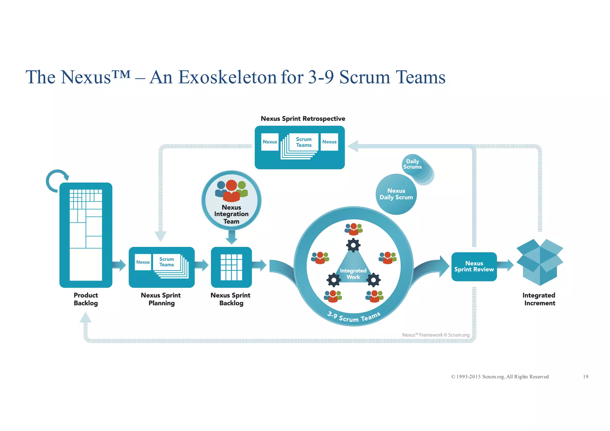 19© 1993-2015 Scrum.org, All Rights Reserved
The Nexus™ – An Exoskeleton for 3-9 Scrum Teams
 