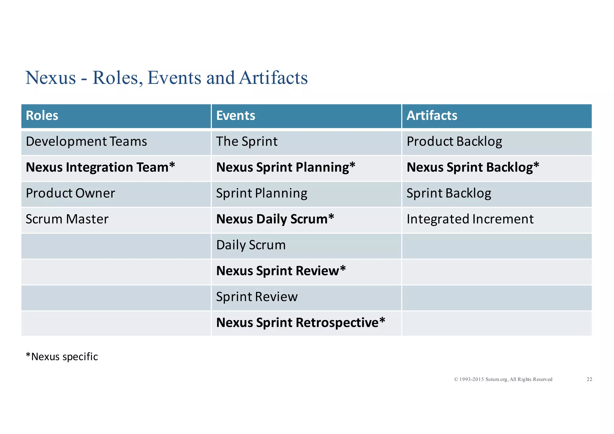 22© 1993-2015 Scrum.org, All Rights Reserved
Nexus - Roles, Events and Artifacts
Roles Events Artifacts
Development	
  Teams The	
  Sprint Product	
  Backlog
Nexus	
  Integration	
  Team* Nexus	
  Sprint Planning* Nexus	
  Sprint	
  Backlog*
Product	
  Owner Sprint Planning Sprint	
  Backlog
Scrum	
  Master Nexus	
  Daily	
  Scrum* Integrated	
  Increment
Daily	
  Scrum
Nexus	
  Sprint	
  Review*
Sprint	
  Review
Nexus	
  Sprint	
  Retrospective*
*Nexus	
  specific
 