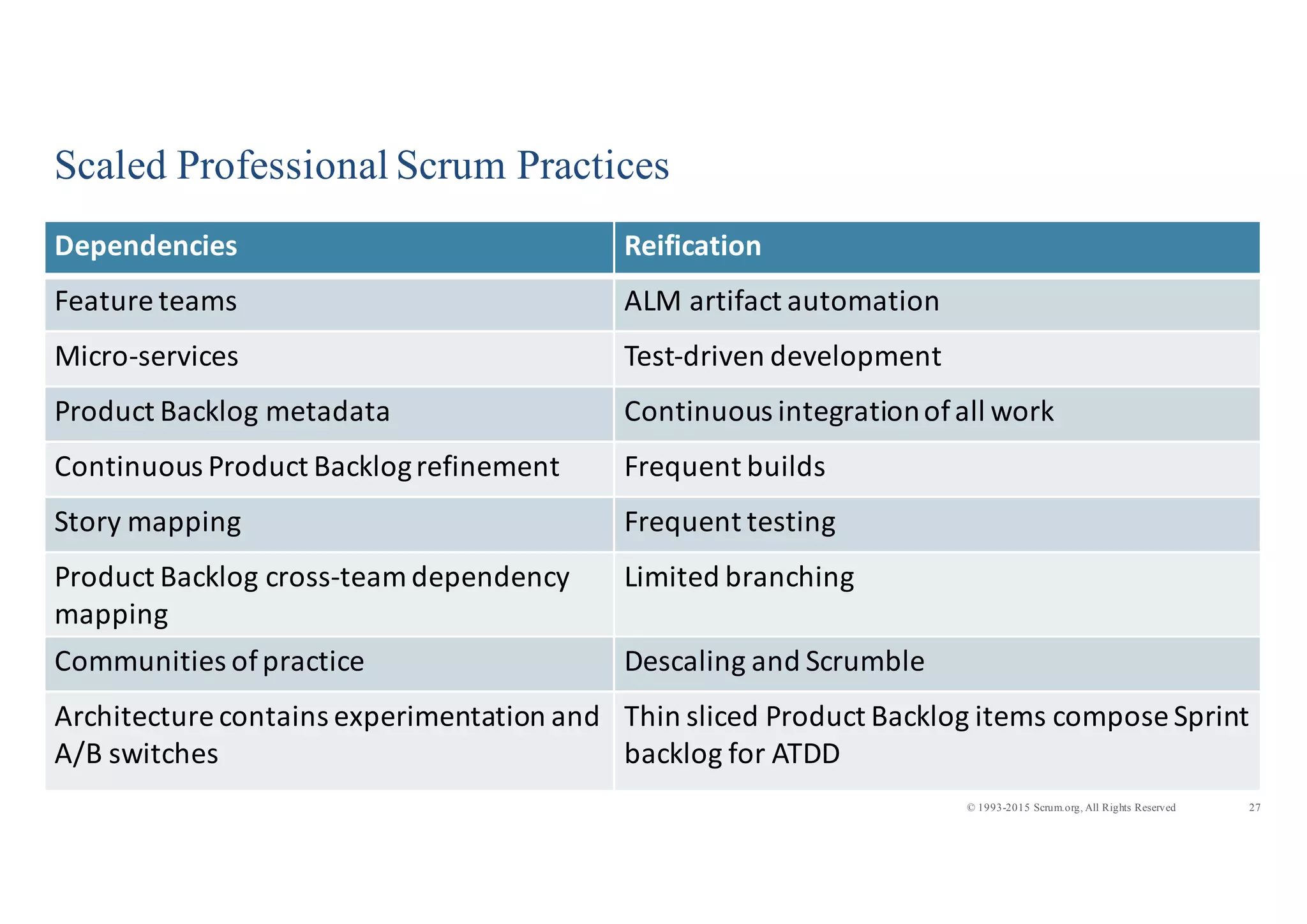 27© 1993-2015 Scrum.org, All Rights Reserved
Scaled Professional Scrum Practices
Dependencies Reification
Feature	
  teams ALM	
  artifact	
  automation
Micro-­‐services Test-­‐driven	
  development
Product	
  Backlog metadata Continuous	
  integration	
  of	
  all	
  work
Continuous	
  Product	
  Backlog	
  refinement Frequent	
  builds
Story	
  mapping Frequent testing
Product Backlog	
  cross-­‐team	
  dependency	
  
mapping
Limited	
  branching
Communities	
  of	
  practice Descaling	
  and	
  Scrumble
Architecture	
  contains	
  experimentation and	
  
A/B	
  switches
Thin	
  sliced	
  Product	
  Backlog	
  items	
  compose	
  Sprint	
  
backlog	
  for	
  ATDD
 