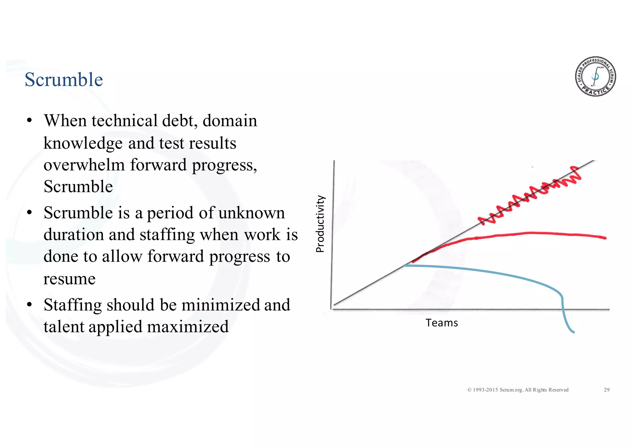 29© 1993-2015 Scrum.org, All Rights Reserved
Scrumble
• When technical debt, domain
knowledge and test results
overwhelm forward progress,
Scrumble
• Scrumble is a period of unknown
duration and staffing when work is
done to allow forward progress to
resume
• Staffing should be minimized and
talent applied maximized TeamsProductivity
 