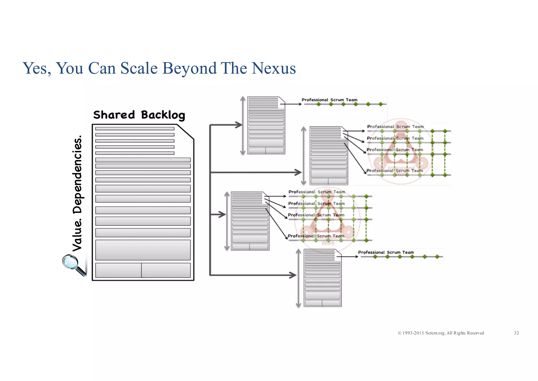 32© 1993-2015 Scrum.org, All Rights Reserved
Yes, You Can Scale Beyond The NexusValue.Dependencies.
 