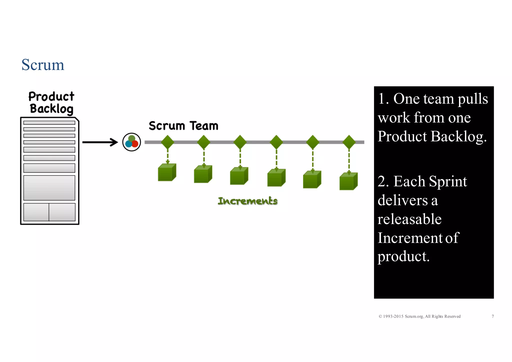7© 1993-2015 Scrum.org, All Rights Reserved
Scrum
1. One team pulls
work from one
Product Backlog.
2. Each Sprint
delivers a
releasable
Incrementof
product.
 