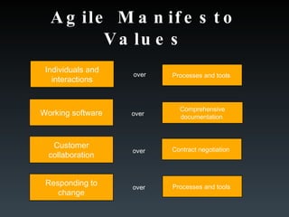 Agile Manifesto Values Individuals and interactions Processes and tools  Working software Customer collaboration Responding to change Comprehensive documentation  Contract negotiation  Processes and tools  over  over  over  over  