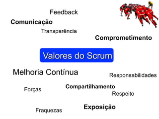 Valores do Scrum
Comunicação
Feedback
Compartilhamento
Responsabilidades
Respeito
Transparência
Exposição
Forças
Fraquezas
Comprometimento
Melhoria Contínua
 
