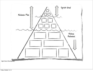 Agile Game Development




Friday, October 12, 12
 