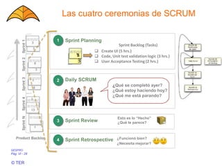 GESPRO
Pág. VI - 28
© TER
Las cuatro ceremonias de SCRUM
Sprint Planning
Sprint Review
 Create UI (5 hrs.)
 Code, Unit test validation logic (3 hrs.)
 User Acceptance Testing (2 hrs.)
Sprint Backlog (Tasks)
Daily SCRUM
Sprint Retrospective
¿Qué se completó ayer?
¿Qué estoy haciendo hoy?
¿Qué me está parando?
¿Funcionó bien?
¿Necesita mejorar?
Esto es lo “Hecho”
¿Qué te parece?
1
2
3
4
 