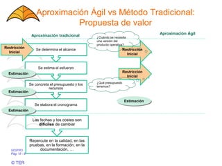 GESPRO
Pág. VI - 8
© TER
Aproximación Ágil vs Método Tradicional:
Propuesta de valor
Se elabora el cronograma
Se concreta el presupuesto y los
recursos
Se estima el esfuerzo
Se determina el alcance
Repercute en la calidad, en las
pruebas, en la formación, en la
documentación, …
Las fechas y los costes son
difíciles de cambiar
Aproximación tradicional
Restricción
Inicial
Estimación
Estimación
Estimación
Restricción
Inicial
Restricción
Inicial
Estimación
Aproximación Ágil
¿Cuándo se necesita
una versión del
producto operativa?
¿Qué presupuesto
tenemos?
 