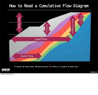 Kanban
5 Steps to Kanban
- Visualize Workﬂow
- Limit Work-in-Progress
- Measure and Manage Flow
- Make Process Policies Explicit
- Use Models to Recognize
Improvement Opportunities

Tuesday, February 25, 14

 