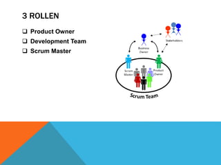 3 ROLLEN 
 Product Owner 
 Development Team 
 Scrum Master 
 