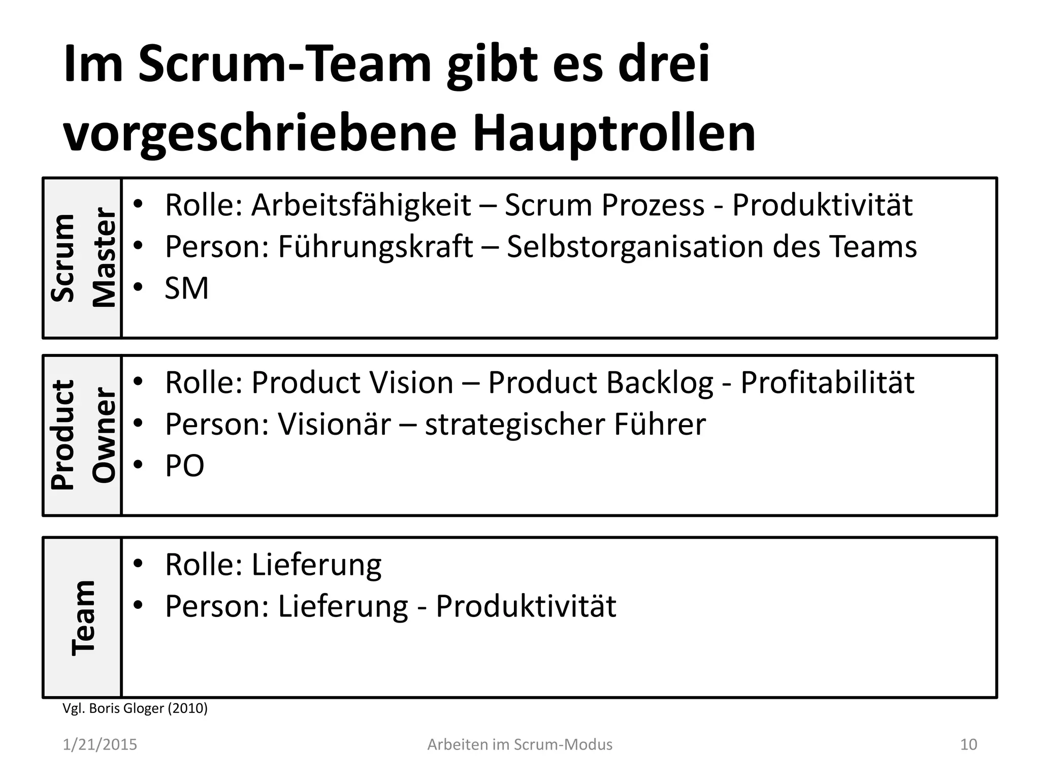 Im Scrum-Team gibt es drei
vorgeschriebene Hauptrollen
1/21/2015 Arbeiten im Scrum-Modus 10
Scrum
Master
• Rolle: Arbeitsfähigkeit – Scrum Prozess - Produktivität
• Person: Führungskraft – Selbstorganisation des Teams
• SM
Product
Owner
• Rolle: Product Vision – Product Backlog - Profitabilität
• Person: Visionär – strategischer Führer
• PO
Team
• Rolle: Lieferung
• Person: Lieferung - Produktivität
Vgl. Boris Gloger (2010)
 