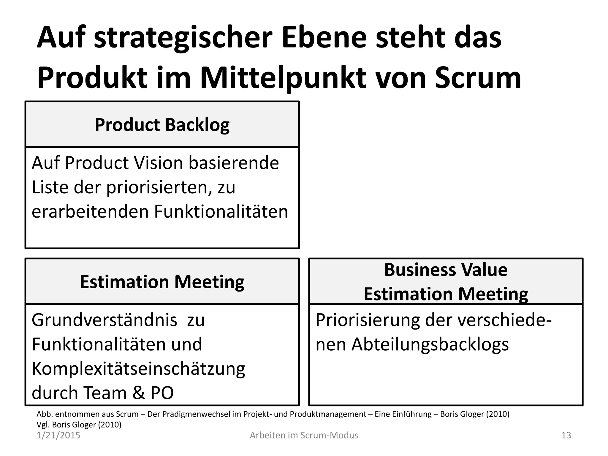Auf strategischer Ebene steht das
Produkt im Mittelpunkt von Scrum
1/21/2015 Arbeiten im Scrum-Modus 13
Business Value
Estimation Meeting
Priorisierung der verschiede-
nen Abteilungsbacklogs
Product Backlog
Auf Product Vision basierende
Liste der priorisierten, zu
erarbeitenden Funktionalitäten
Estimation Meeting
Grundverständnis zu
Funktionalitäten und
Komplexitätseinschätzung
durch Team & PO
Abb. entnommen aus Scrum – Der Pradigmenwechsel im Projekt- und Produktmanagement – Eine Einführung – Boris Gloger (2010)
Vgl. Boris Gloger (2010)
 
