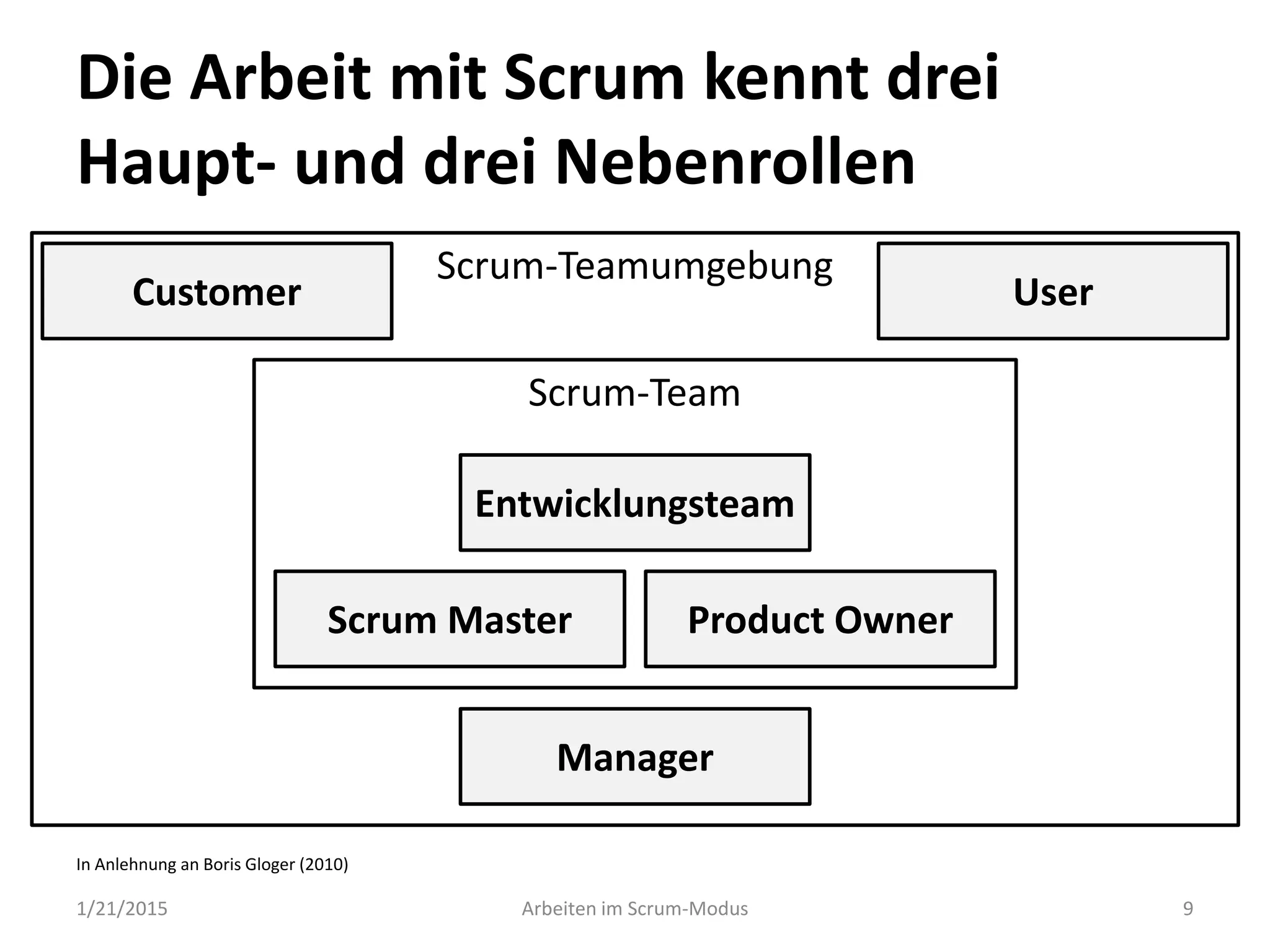Scrum-Teamumgebung
Scrum-Team
Die Arbeit mit Scrum kennt drei
Haupt- und drei Nebenrollen
1/21/2015 Arbeiten im Scrum-Modus 9
Entwicklungsteam
Scrum Master Product Owner
Customer User
Manager
In Anlehnung an Boris Gloger (2010)
 